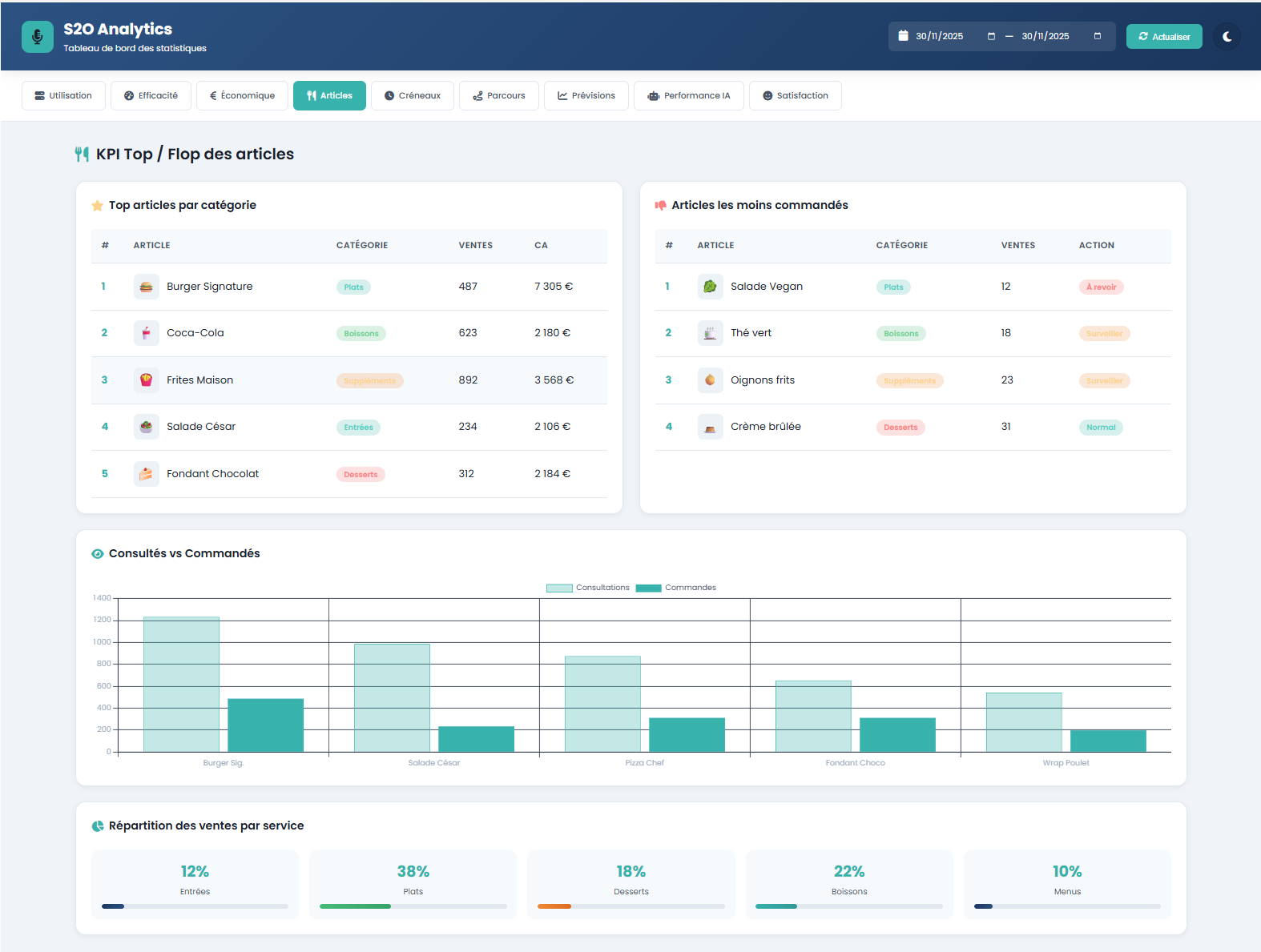 s2o Analytics KPI Articles